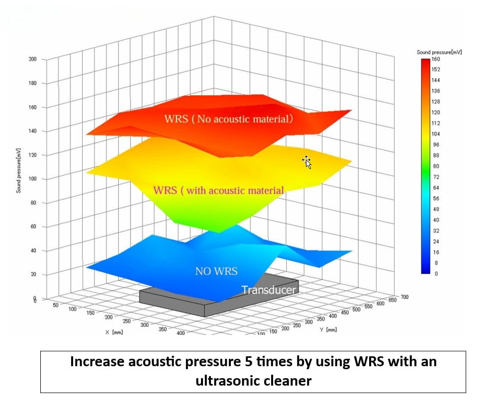 Acoustic Pressure of WRS